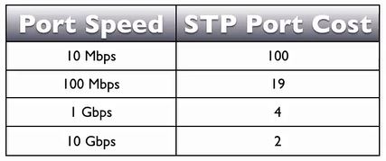 STP-port costs