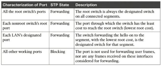 STP-port states and description