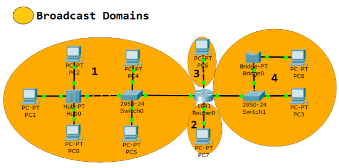 Broadcast Domains