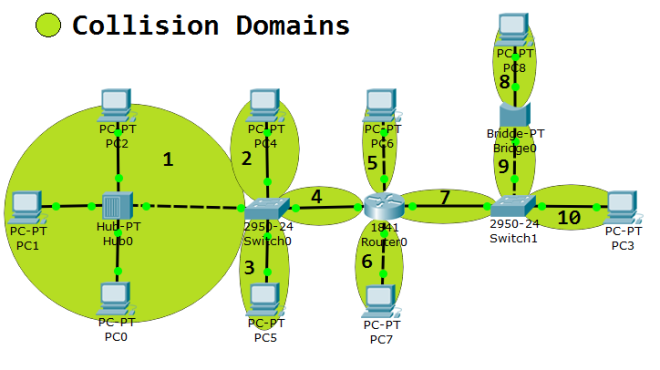 Collision Domains